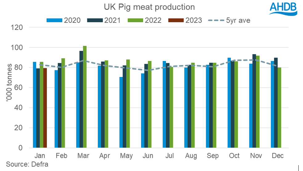 graph showing uk pig meat production